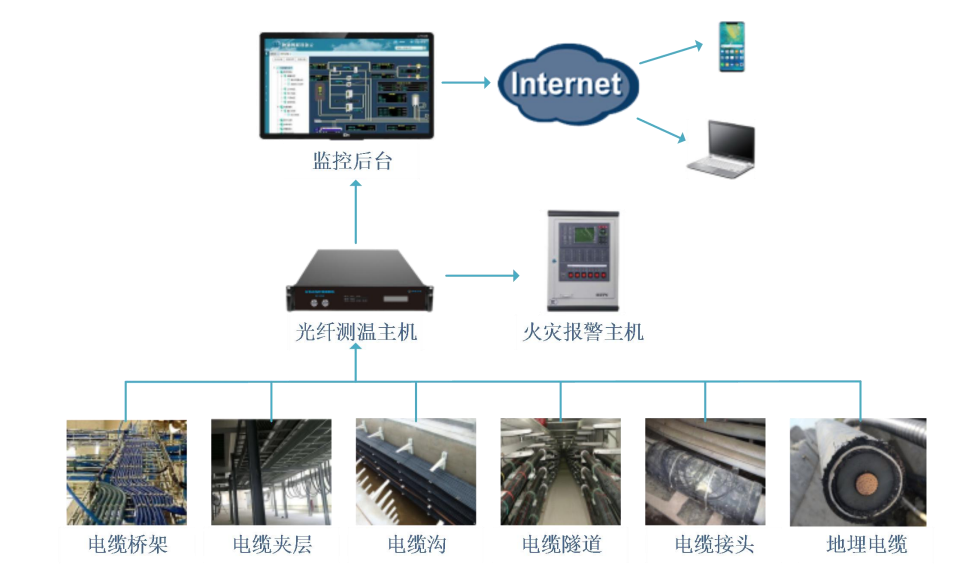 電纜（橋架、地埋）測(cè)溫及火災(zāi)報(bào)警解決方案